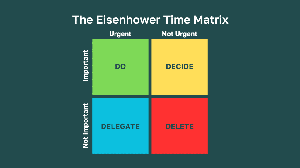 Implement the Eisenhower Matrix
